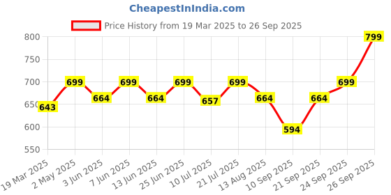 myntra.com Gini and Jony Boys Graphic Printed Round Neck Cotton T-shirt gini and jony Price History Graph from 19 Mar 2025 to 26 Sep 2025