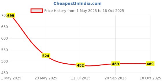 myntra.com Gini and Jony Boys Graphic Printed Round Neck Cotton T-shirt gini and jony Price History Graph from 1 May 2025 to 18 Oct 2025