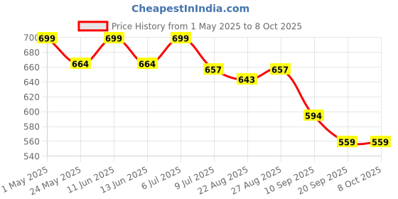 myntra.com Gini and Jony Boys Graphic Printed Round Neck Cotton T-shirt gini and jony Price History Graph from 1 May 2025 to 4 Oct 2025