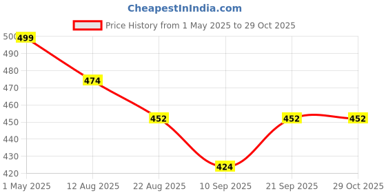 myntra.com Gini and Jony Boys Graphic Printed Round Neck Cotton T-shirt gini and jony Price History Graph from 1 May 2025 to 29 Oct 2025