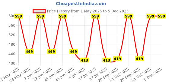 myntra.com Gini and Jony Boys Graphic Printed Round Neck Cotton T-shirt gini and jony Price History Graph from 1 May 2025 to 5 Dec 2025