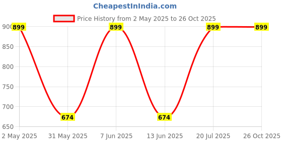 myntra.com Gini and Jony Boys Graphic Printed Round Neck Cotton T-shirt gini and jony Price History Graph from 2 May 2025 to 25 Oct 2025