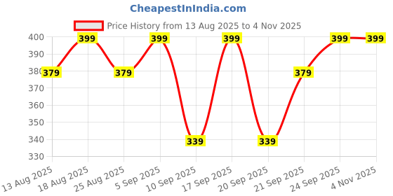 myntra.com Gini and Jony Boys Graphic Printed Round Neck Cotton T-shirt gini and jony Price History Graph from 13 Aug 2025 to 4 Nov 2025