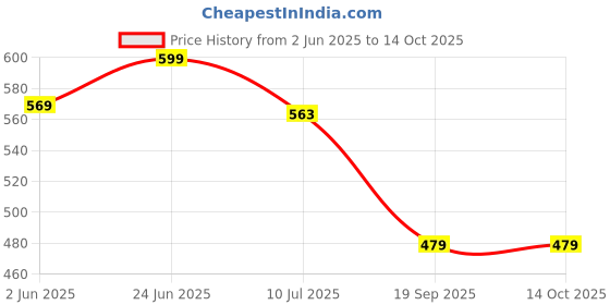 myntra.com Gini and Jony Boys Graphic Printed Round Neck Cotton T-shirt gini and jony Price History Graph from 2 Jun 2025 to 4 Oct 2025