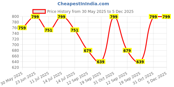 myntra.com Gini and Jony Boys Graphic Printed Round Neck Cotton T-shirt gini and jony Price History Graph from 30 May 2025 to 5 Dec 2025