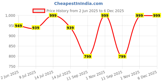 myntra.com Gini and Jony Boys Graphic Printed Round Neck Cotton T-shirt gini and jony Price History Graph from 2 Jun 2025 to 5 Dec 2025
