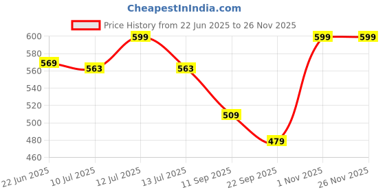 myntra.com Gini and Jony Boys Graphic Printed Round Neck Cotton T-shirt gini and jony Price History Graph from 22 Jun 2025 to 24 Nov 2025