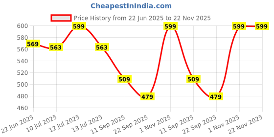 myntra.com Gini and Jony Boys Graphic Printed Round Neck Cotton T-shirt gini and jony Price History Graph from 22 Jun 2025 to 22 Nov 2025