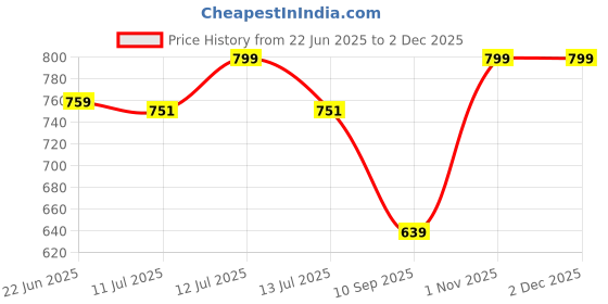 myntra.com Gini and Jony Boys Graphic Printed Round Neck Cotton T-shirt gini and jony Price History Graph from 22 Jun 2025 to 2 Dec 2025