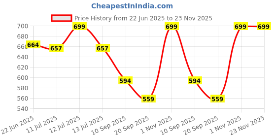 myntra.com Gini and Jony Boys Graphic Printed Round Neck Cotton T-shirt gini and jony Price History Graph from 22 Jun 2025 to 23 Nov 2025