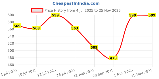 myntra.com Gini and Jony Boys Graphic Printed Round Neck Cotton T-shirt gini and jony Price History Graph from 4 Jul 2025 to 24 Nov 2025