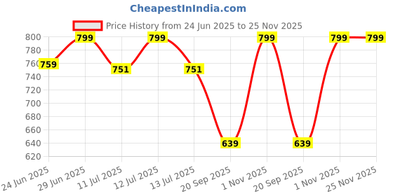 myntra.com Gini and Jony Boys Graphic Printed Round Neck Cotton T-shirt gini and jony Price History Graph from 24 Jun 2025 to 25 Nov 2025