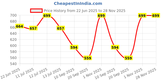 myntra.com Gini and Jony Boys Graphic Printed Round Neck Cotton T-shirt gini and jony Price History Graph from 22 Jun 2025 to 28 Nov 2025