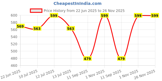 myntra.com Gini and Jony Boys Graphic Printed Round Neck Cotton T-shirt gini and jony Price History Graph from 22 Jun 2025 to 26 Nov 2025