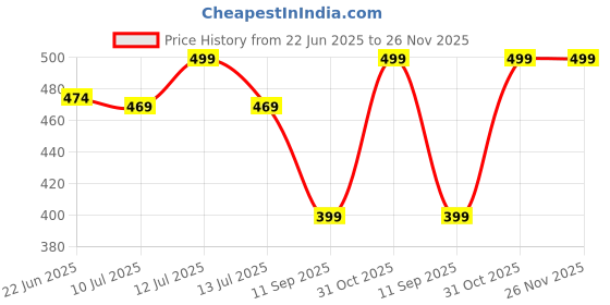 myntra.com Gini and Jony Boys Graphic Printed Round Neck Cotton T-shirt gini and jony Price History Graph from 22 Jun 2025 to 25 Nov 2025