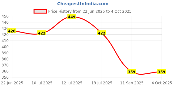 myntra.com Gini and Jony Boys Graphic Printed Round Neck Cotton T-shirt gini and jony Price History Graph from 22 Jun 2025 to 4 Oct 2025