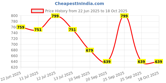 myntra.com Gini and Jony Boys Graphic Printed Round Neck Cotton T-shirt gini and jony Price History Graph from 22 Jun 2025 to 18 Oct 2025