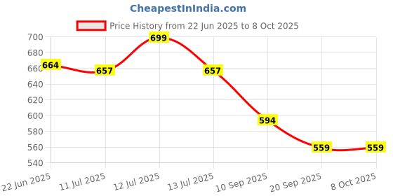 myntra.com Gini and Jony Boys Graphic Printed Round Neck Cotton T-shirt gini and jony Price History Graph from 22 Jun 2025 to 4 Oct 2025