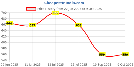 myntra.com Gini and Jony Boys Graphic Printed Round Neck Cotton T-shirt gini and jony Price History Graph from 22 Jun 2025 to 4 Oct 2025