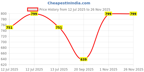 myntra.com Gini and Jony Boys Graphic Printed Round Neck Cotton T-shirt gini and jony Price History Graph from 12 Jul 2025 to 24 Nov 2025