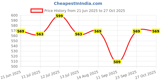 myntra.com Gini and Jony Boys Graphic Printed Round Neck Cotton T-shirt gini and jony Price History Graph from 21 Jun 2025 to 26 Oct 2025