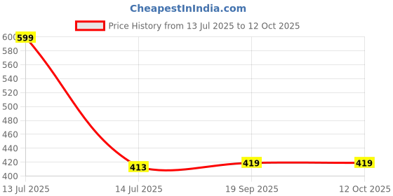 myntra.com Gini and Jony Boys Graphic Printed Round Neck Cotton T-shirt gini and jony Price History Graph from 13 Jul 2025 to 4 Oct 2025