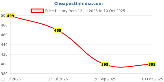 myntra.com Gini and Jony Boys Graphic Printed Round Neck Cotton T-shirt gini and jony Price History Graph from 12 Jul 2025 to 4 Oct 2025