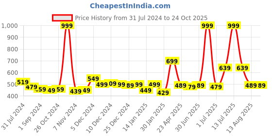 myntra.com Gini and Jony Boys Graphic Printed Round Neck Long Sleeves Cotton T-shirt gini and jony Price History Graph from 31 Jul 2024 to 24 Oct 2025
