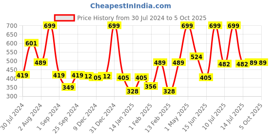 myntra.com Gini and Jony Boys Graphic Printed Round Neck Short Sleeves Cotton T-shirt gini and jony Price History Graph from 30 Jul 2024 to 4 Oct 2025