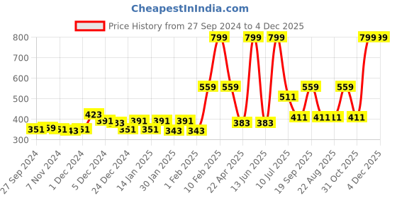 myntra.com Gini and Jony Boys Graphic Printed Round Neck Short Sleeves Cotton T-shirt gini and jony Price History Graph from 27 Sep 2024 to 4 Dec 2025