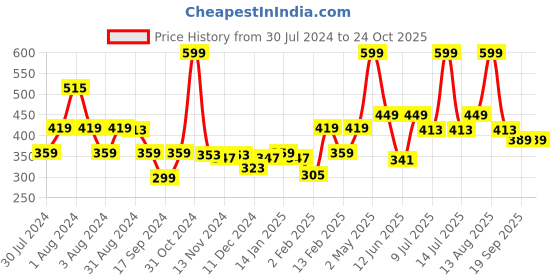 myntra.com Gini and Jony Boys Graphic Printed Round Neck Sleeveless Cotton T-shirt gini and jony Price History Graph from 30 Jul 2024 to 24 Oct 2025