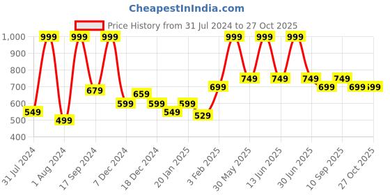 myntra.com Gini and Jony Boys Graphic Printed Round Neck T-shirt gini and jony Price History Graph from 31 Jul 2024 to 26 Oct 2025