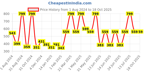 myntra.com Gini and Jony Boys Graphic Printed Short Sleeves Cotton T-shirt gini and jony Price History Graph from 1 Aug 2024 to 18 Oct 2025