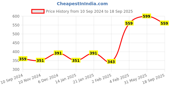 myntra.com Gini and Jony Boys Graphic Printed Short Sleeves Cotton T-shirt gini and jony Price History Graph from 10 Sep 2024 to 18 Sep 2025