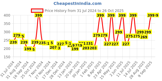 myntra.com Gini and Jony Boys Graphic Printed Sleeveless T-shirt gini and jony Price History Graph from 31 Jul 2024 to 26 Oct 2025