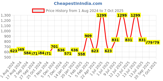 myntra.com Gini and Jony Boys Graphic Printed Spread Collar Casual Shirt gini and jony Price History Graph from 1 Aug 2024 to 4 Oct 2025