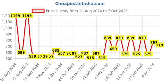 myntra.com Gini and Jony Boys Graphic Printed Spread Collar Casual Shirt gini and jony Price History Graph from 28 Aug 2024 to 7 Oct 2025