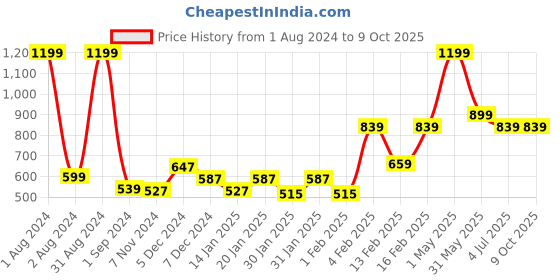 myntra.com Gini and Jony Boys Graphic Printed Spread Collar Shirt gini and jony Price History Graph from 1 Aug 2024 to 9 Oct 2025