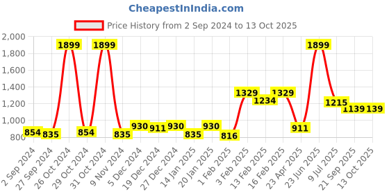 myntra.com Gini and Jony Boys Graphic Printed Sweatshirt gini and jony Price History Graph from 2 Sep 2024 to 13 Oct 2025