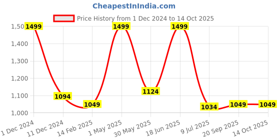 myntra.com Gini and Jony Boys Graphic Printed Sweatshirt gini and jony Price History Graph from 1 Dec 2024 to 14 Oct 2025