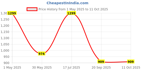 myntra.com Gini and Jony Boys Graphic Printed Sweatshirt gini and jony Price History Graph from 1 May 2025 to 9 Oct 2025