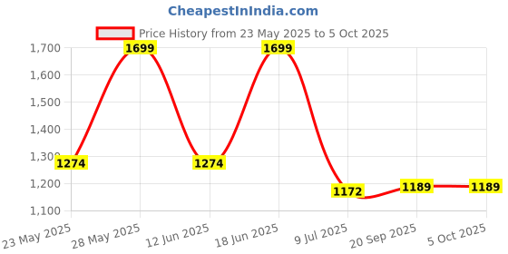 myntra.com Gini and Jony Boys Graphic Printed Sweatshirt gini and jony Price History Graph from 23 May 2025 to 5 Oct 2025