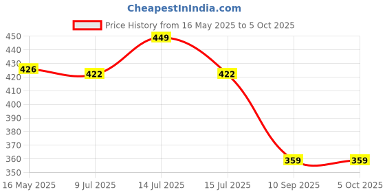 myntra.com Gini and Jony Boys Graphic PrintedPure Cotton Regular Shorts gini and jony Price History Graph from 16 May 2025 to 4 Oct 2025
