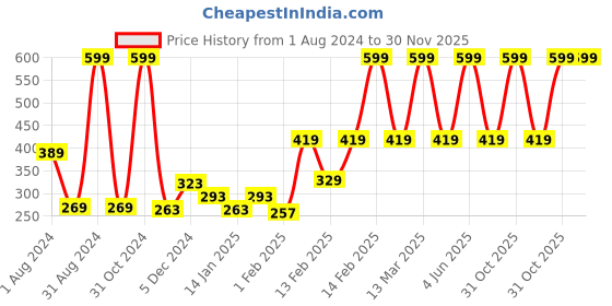 myntra.com Gini and Jony Boys Green & White Typography Printed T-shirt gini and jony Price History Graph from 1 Aug 2024 to 30 Nov 2025