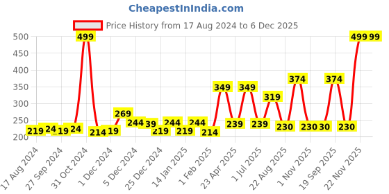 myntra.com Gini and Jony Boys Green Printed Cotton T-shirt gini and jony Price History Graph from 17 Aug 2024 to 5 Dec 2025