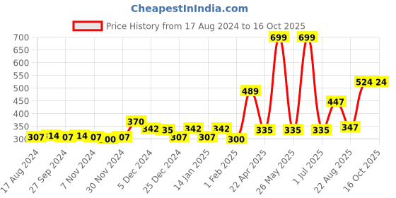 myntra.com Gini and Jony Boys Green Printed Cotton T-shirt gini and jony Price History Graph from 17 Aug 2024 to 16 Oct 2025