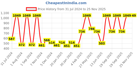 myntra.com Gini and Jony Boys Green Printed Sweatshirt gini and jony Price History Graph from 31 Jul 2024 to 24 Nov 2025
