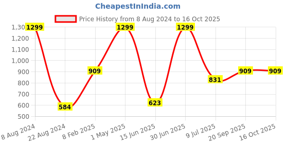 myntra.com Gini and Jony Boys Green Printed Sweatshirt gini and jony Price History Graph from 8 Aug 2024 to 16 Oct 2025