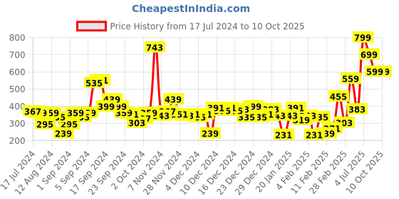 myntra.com Gini and Jony Boys Green Printed T-shirt gini and jony Price History Graph from 17 Jul 2024 to 9 Oct 2025