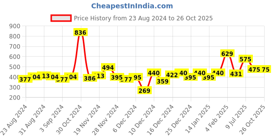 myntra.com Gini and Jony Boys Green Printed T-shirt gini and jony Price History Graph from 23 Aug 2024 to 25 Oct 2025